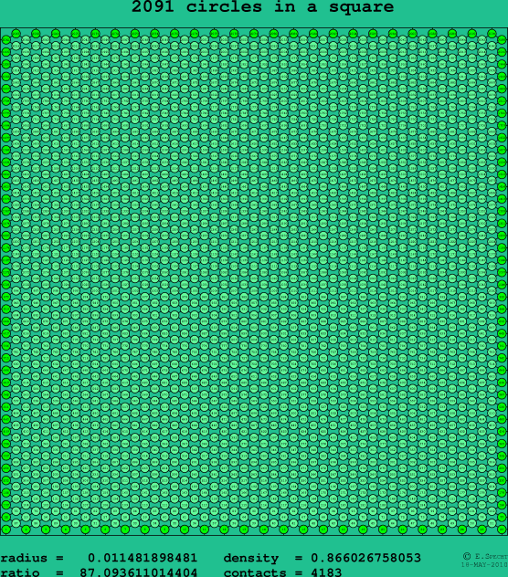2091 circles in a square