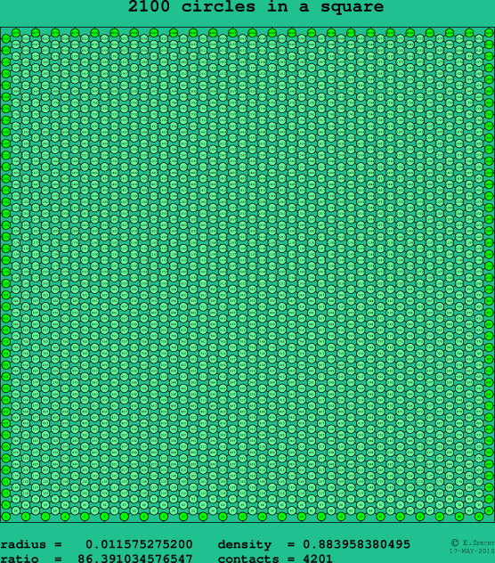 2100 circles in a square