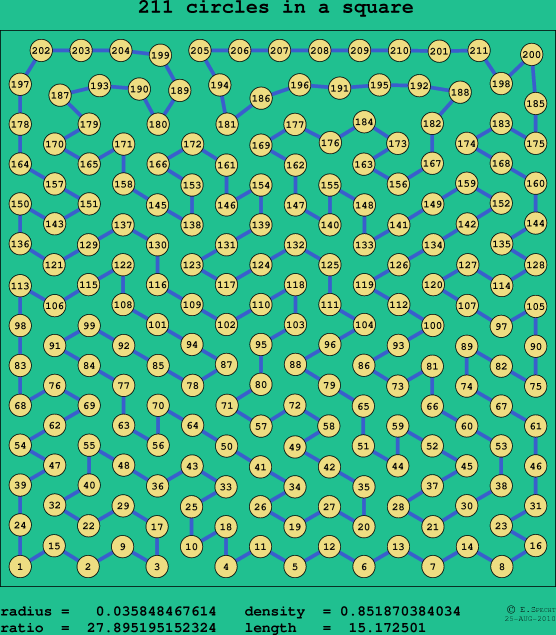 211 circles in a square