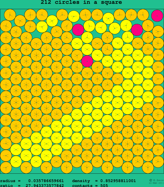 212 circles in a square