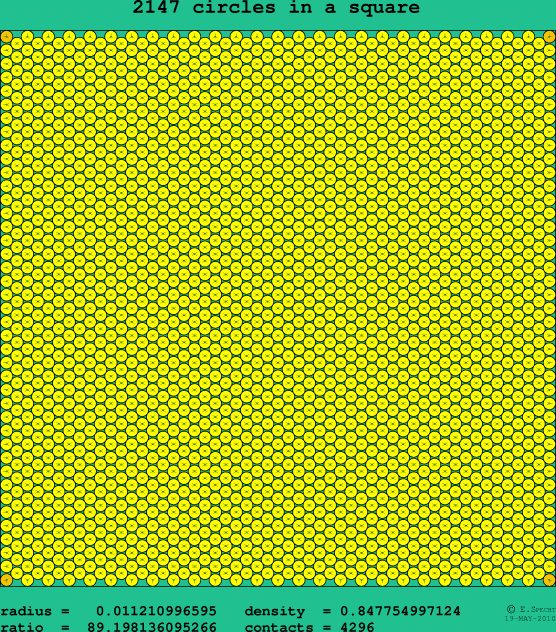 2147 circles in a square