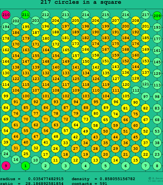 217 circles in a square