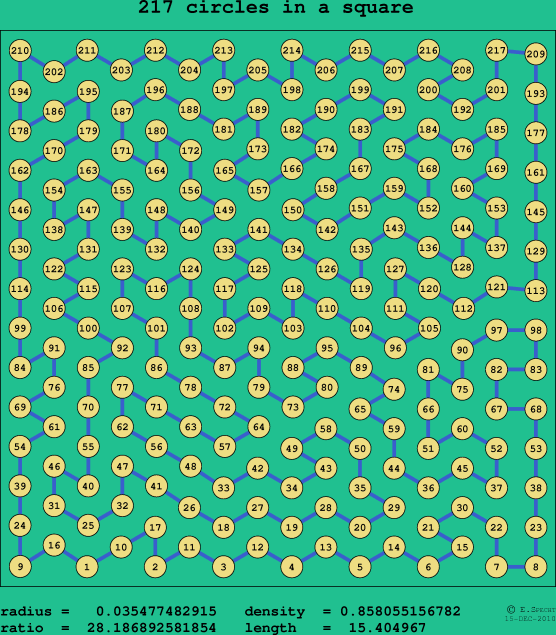 217 circles in a square