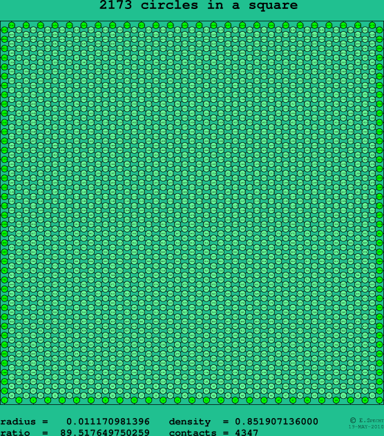 2173 circles in a square
