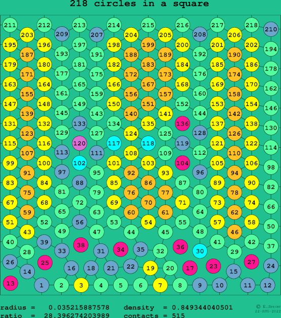 218 circles in a square
