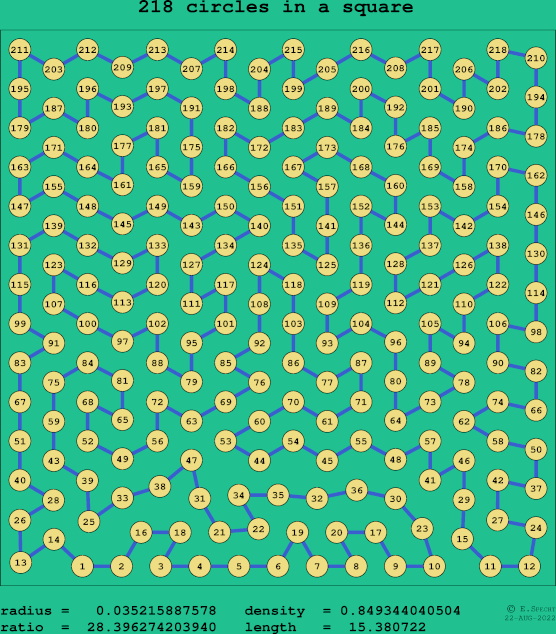 218 circles in a square