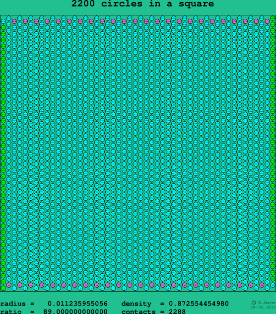 2200 circles in a square