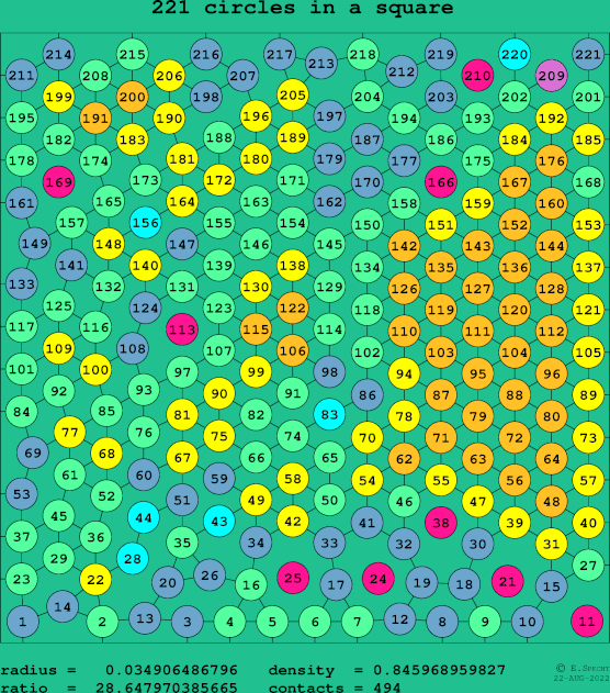 221 circles in a square