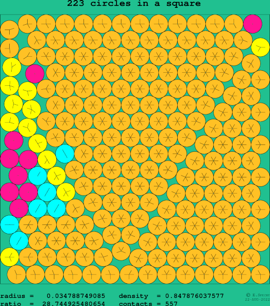 223 circles in a square