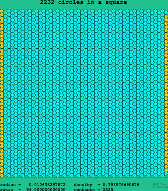 2232 circles in a square