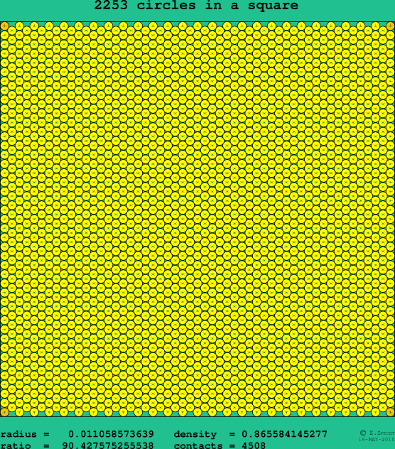2253 circles in a square