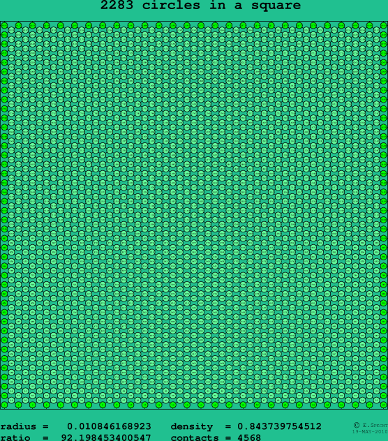 2283 circles in a square