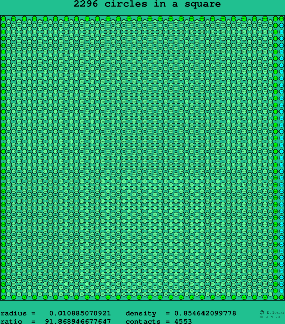 2296 circles in a square