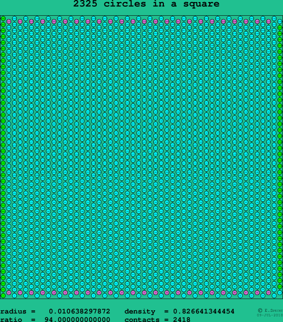 2325 circles in a square
