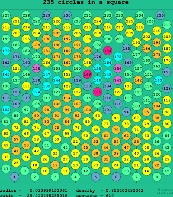 235 circles in a square