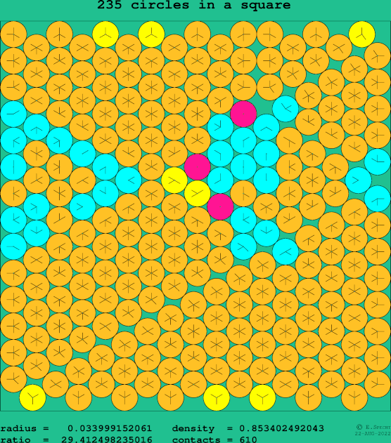 235 circles in a square
