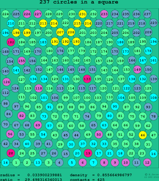 237 circles in a square