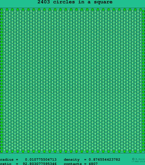2403 circles in a square