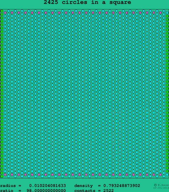 2425 circles in a square