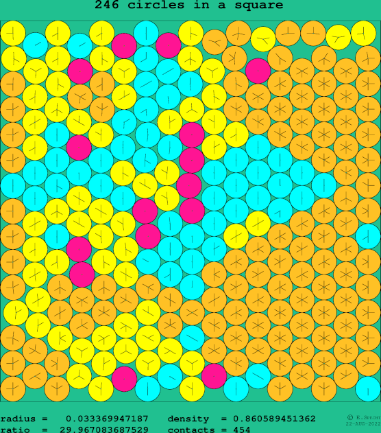 246 circles in a square