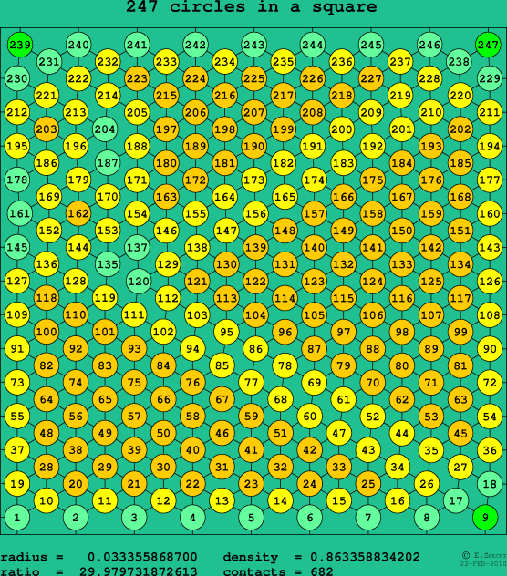 247 circles in a square