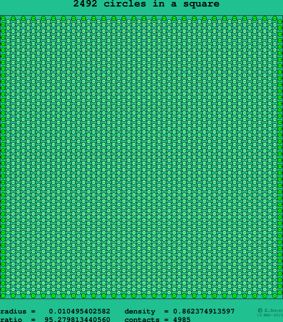 2492 circles in a square