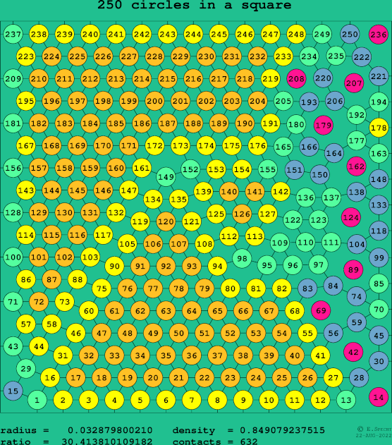 250 circles in a square