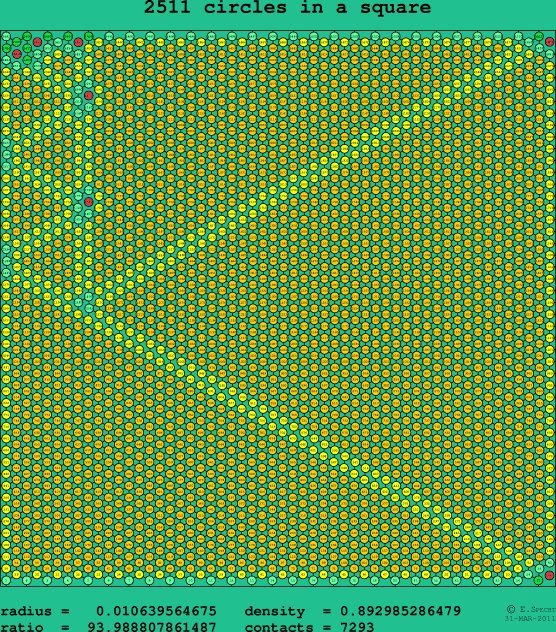 2511 circles in a square