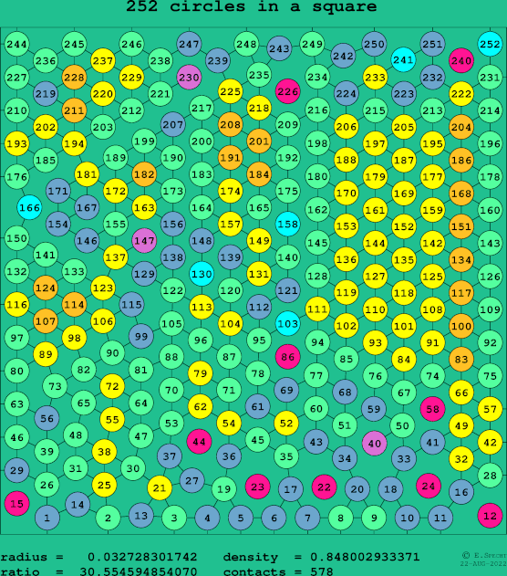 252 circles in a square
