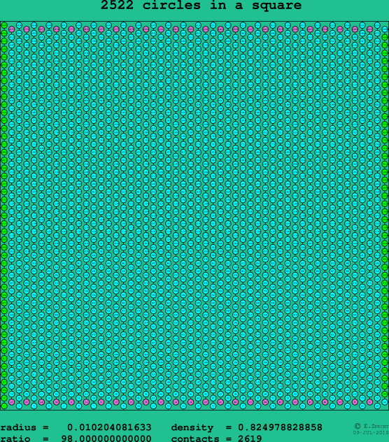 2522 circles in a square