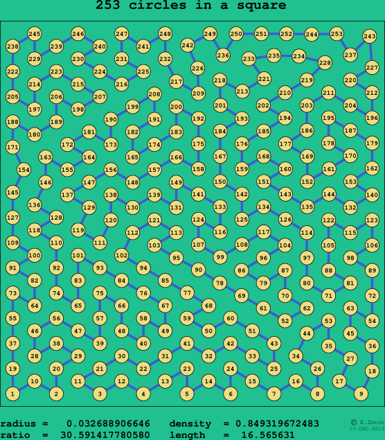 253 circles in a square