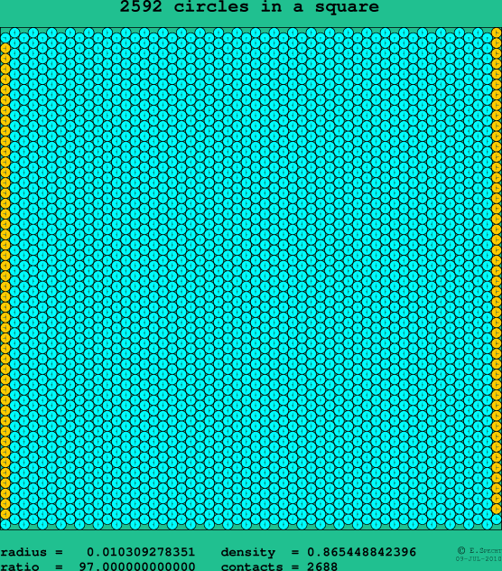 2592 circles in a square