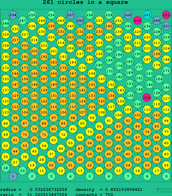 261 circles in a square