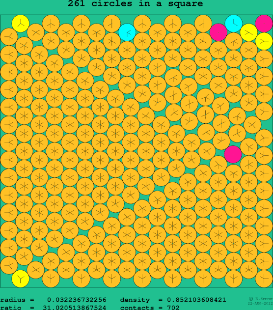 261 circles in a square