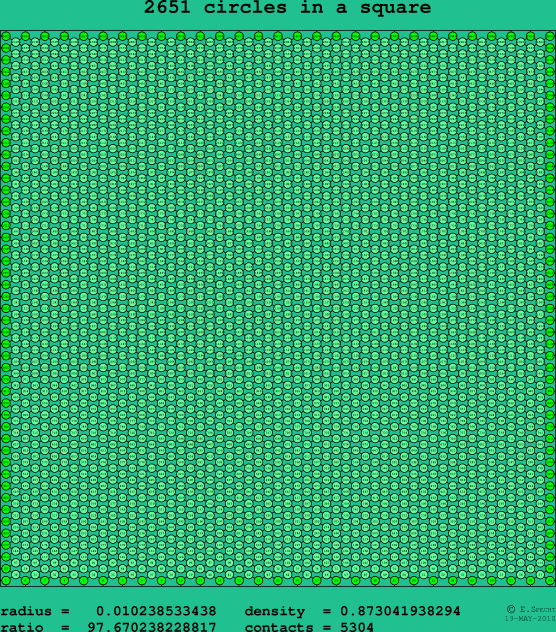 2651 circles in a square
