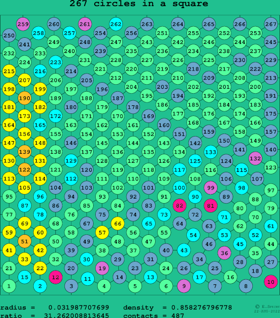 267 circles in a square