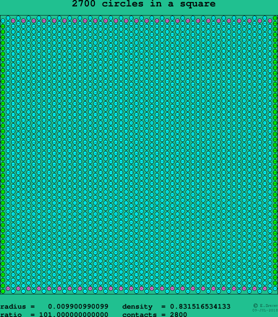 2700 circles in a square