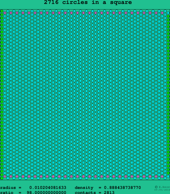 2716 circles in a square