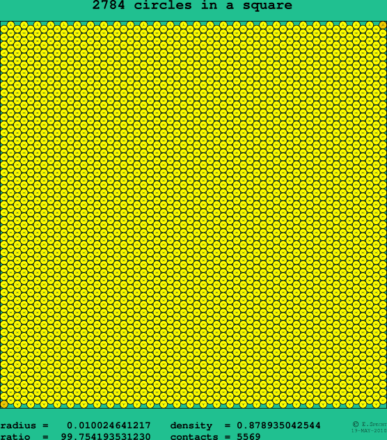 2784 circles in a square