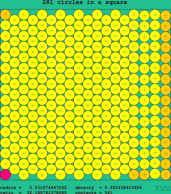 281 circles in a square