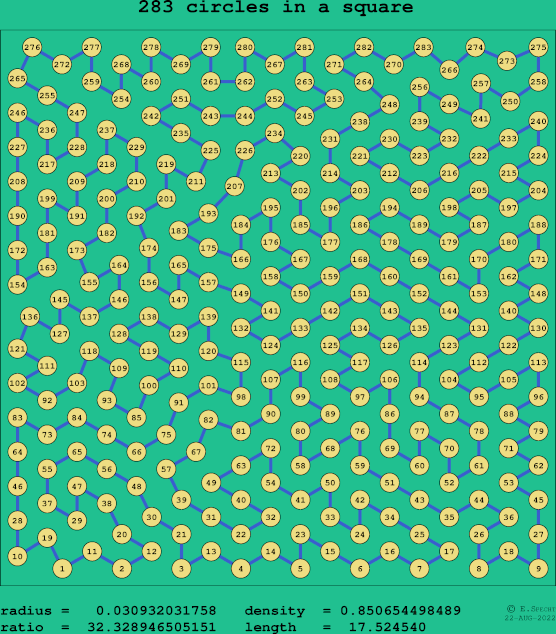 283 circles in a square