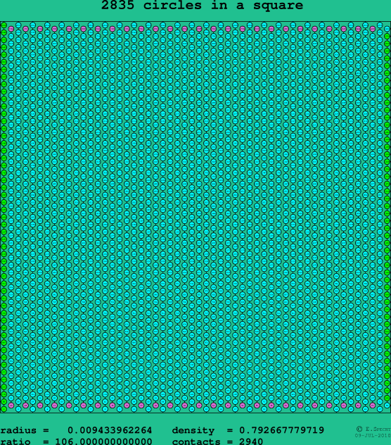 2835 circles in a square