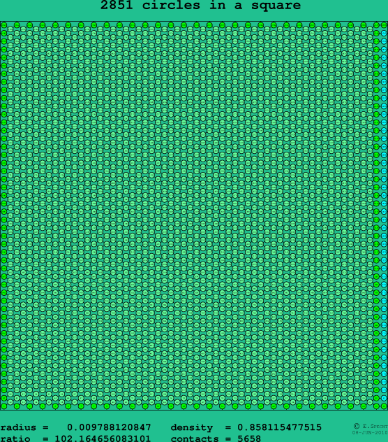 2851 circles in a square
