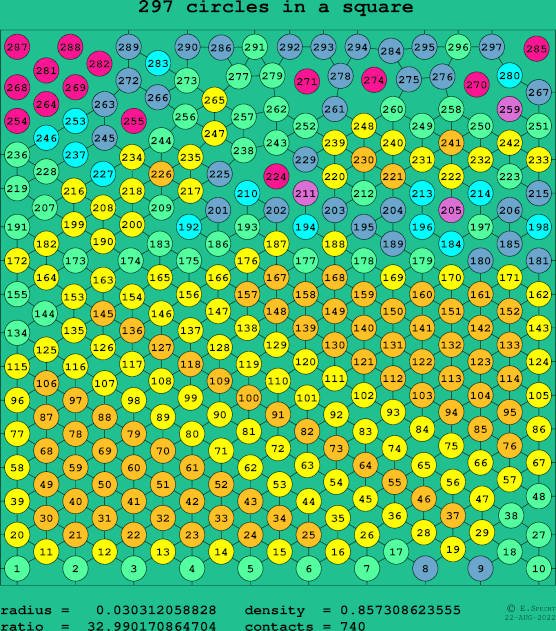 297 circles in a square