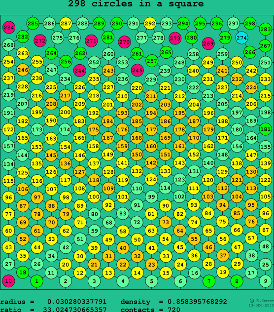 298 circles in a square