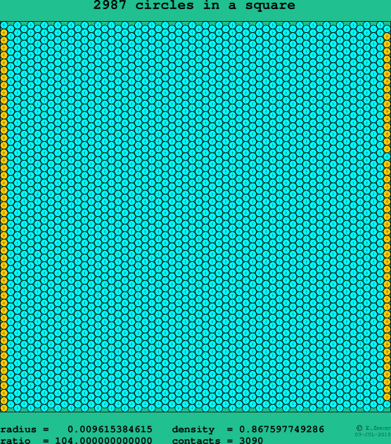 2987 circles in a square