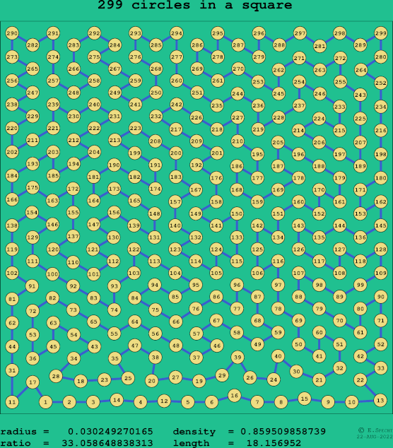 299 circles in a square