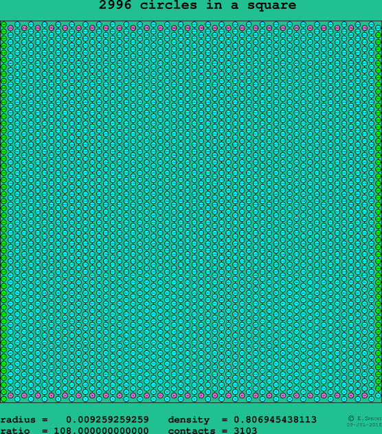 2996 circles in a square