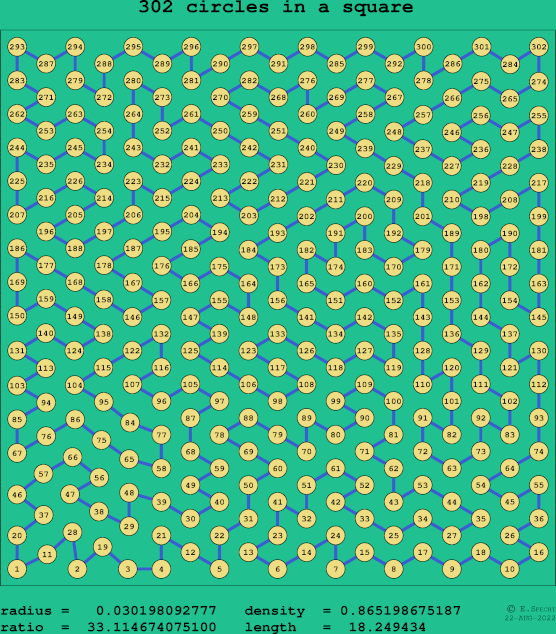 302 circles in a square