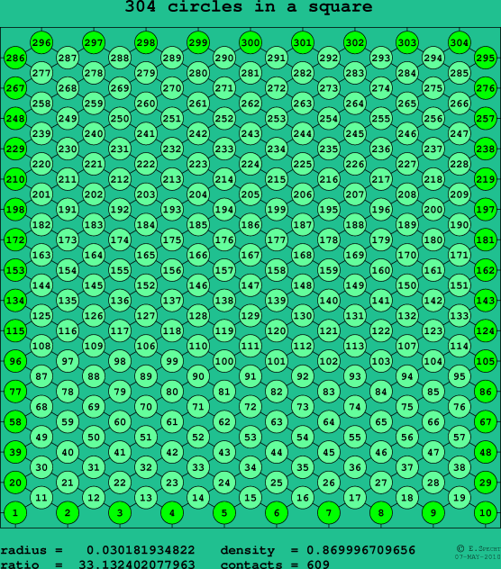 304 circles in a square
